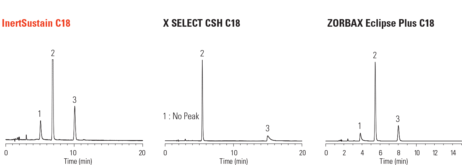 Phenomenex HPLC Column Equivalent Luna, Gemini, Aqua, Cosmosil & More